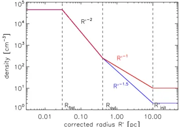 Table 1. Properties of the three modeled cloud components. Component Parameter Filament a M line 54 M  pc −1bn0H24.5×104cm −3b p 2 b R flat 0.03 pc b R out 0.4 pc b V filament 6.2 km s −1c Northeastern sheet a V init,N 6.8 km s −1c