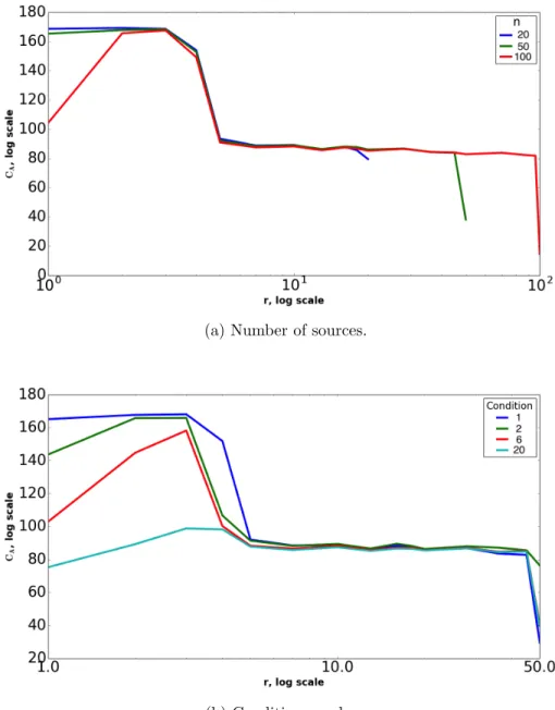 Figure 2: Left: mixing matrix criterion as a function of r for different n. Right: mixing matrix criterion as a function of r for different C d .