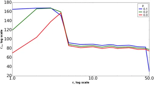 Figure 3: Mixing matrix criterion as a function of r for different sparsity degrees.
