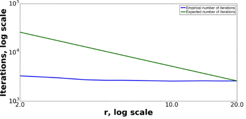 Figure 4: Right: number of iterations in logarithmic scale as a function of r.