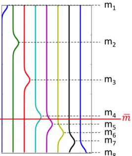 Figure 5: Exemple of A matrix with 8 columns: the four first columns have spaced means, while the last ones are more correlated
