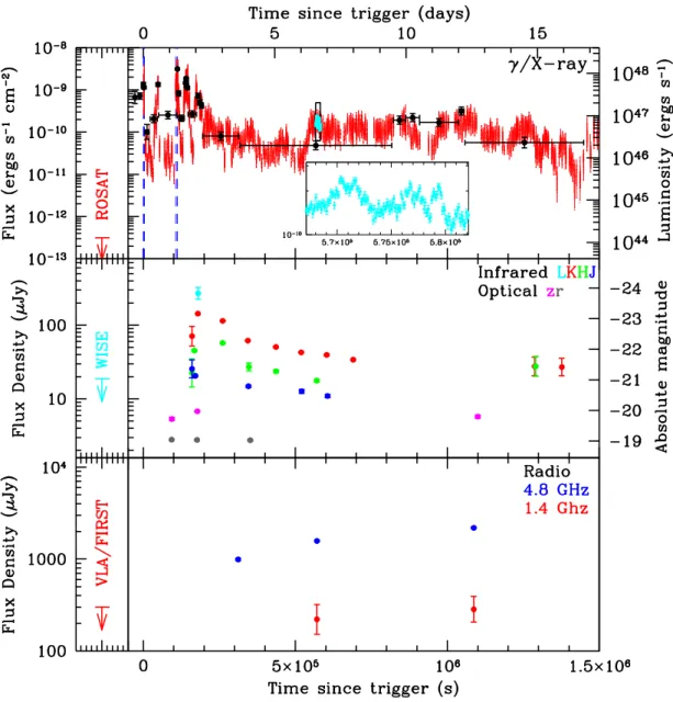 Figure 1: The X-ray, infrared and radio lightcurves of Sw 1644+57: The top panel shows the XRT (0.3–10 keV; in red) and BAT (15–50 keV; in black) flux against observed time since the initial outburst trigger time, where the right hand axis indicates the lu