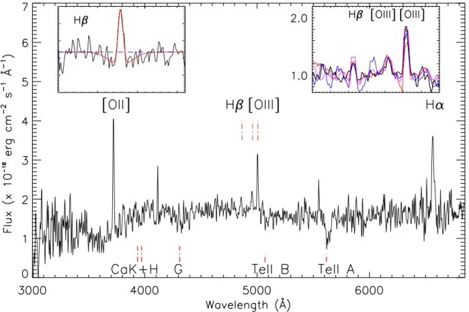 Figure 2: Spectroscopy of the host galaxy of Sw 1644+57. The main panel shows our ob- ob-servations obtained at the GTC plotted against rest-frame wavelength