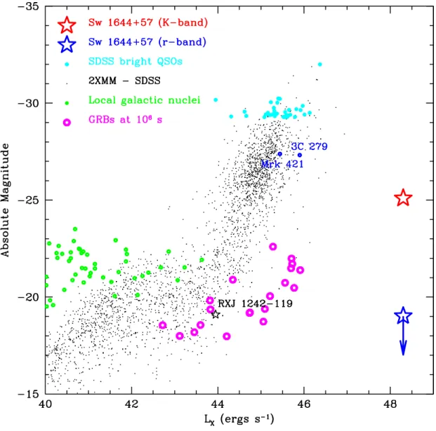 Figure 4: The uniqueness of transient Sw 1644+57. The plot shows the peak X-ray luminosity and optical/nIR absolute magnitude of Sw 1644+57, in comparison to the properties of the most luminous quasars and blazars (3C 279 and Mrk 421, marked)