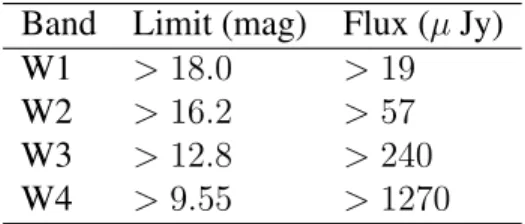 Table 1: Catalog of WISE observations Band Limit (mag) Flux (µ Jy) W1 &gt; 18.0 &gt; 19 W2 &gt; 16.2 &gt; 57 W3 &gt; 12.8 &gt; 240 W4 &gt; 9.55 &gt; 1270