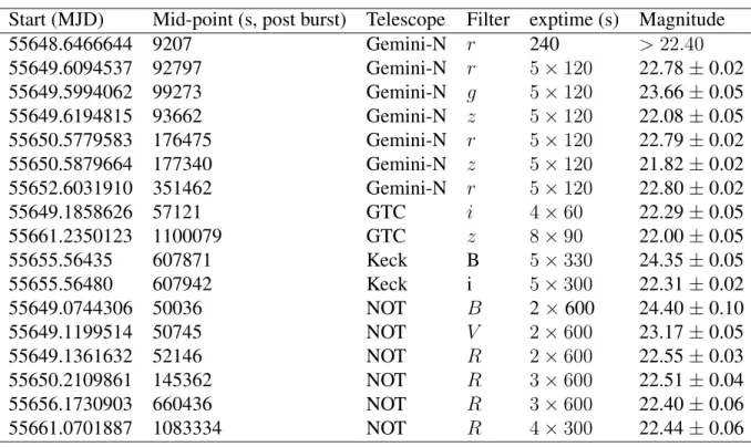 Table 2: Optical photometry of Sw 1644+57, obtained from Gemini-N, the GTC and the NOT.