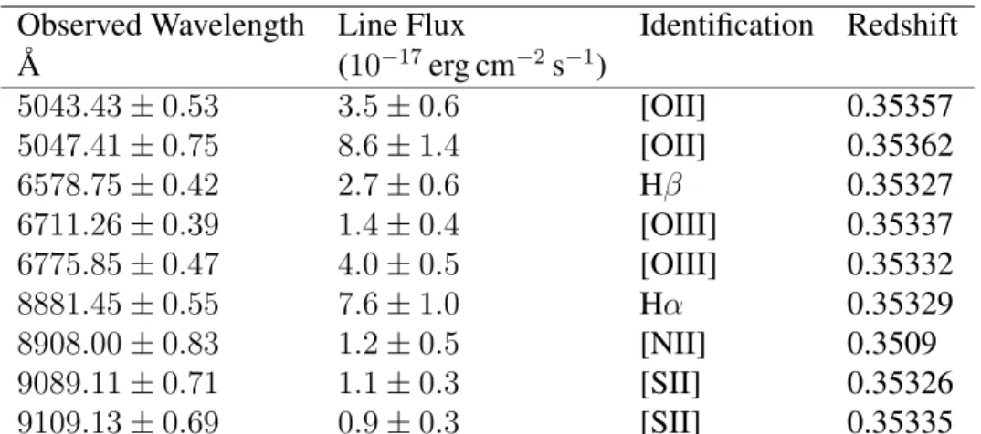 Table 4: Optical emission lines from Sw 1644+57 based on our Keck DEIMOS observations.