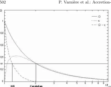 Fig. 2. Rotation curves in a pseudo-Newtonian potential, showing the frequencies Ω (solid), κ (dots) and Ω − κ (dashed), normalized to the orbital frequency at the Last Stable Orbit (r = r LSO )