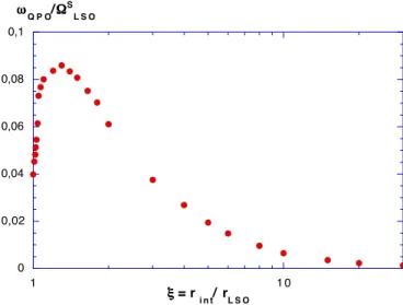 Fig. 3. Frequency of the m = 1 mode, normalized to the or- or-bital frequency at the Last Stable Orbit for a Schwarzschild black hole, as a function of ξ = r int /r LSO 
