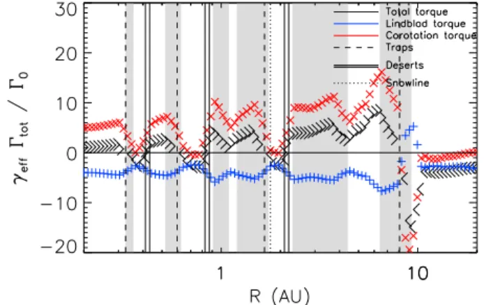 Fig. 13. Radial radial profile of the migration torques (black arrows showing the direction of migration: outward for positive torques and inward for negative torques) after 1 Myr of evolution