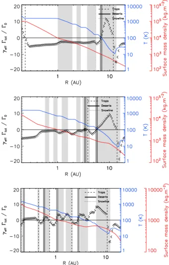 Figure 16 shows the evolution of the traps and deserts. We first note that in the early evolution of the disk, it seems to be possible to create traps and deserts below 0.3 AU