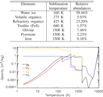 Table 1. Sublimation temperatures and relative abundances that aﬀect the disk gas opacity.