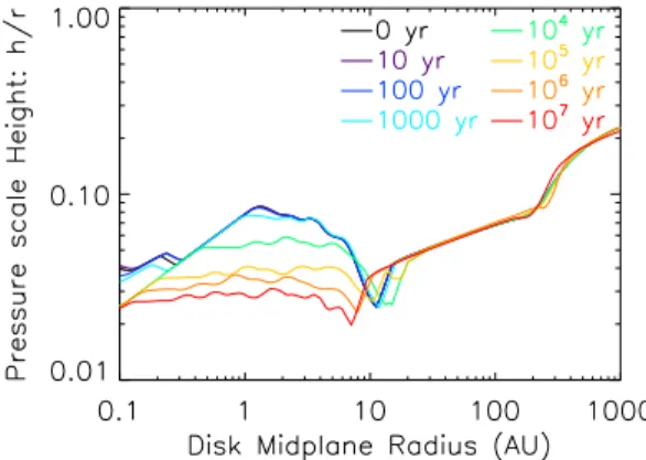 Fig. 5. Evolution of the mid-plane temperature as a function of the ra- ra-dial distance for an initial minimum mass solar nebula in the case of a self-consistently calculated geometry with a full continuous model of opacities.