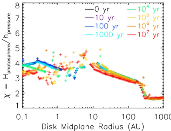 Fig. 9. Evolution of the grazing angle as a function of the radial dis- dis-tance for an initial minimum mass solar nebula in the case of a  self-consistently calculated geometry with a full continuous model of  opaci-ties