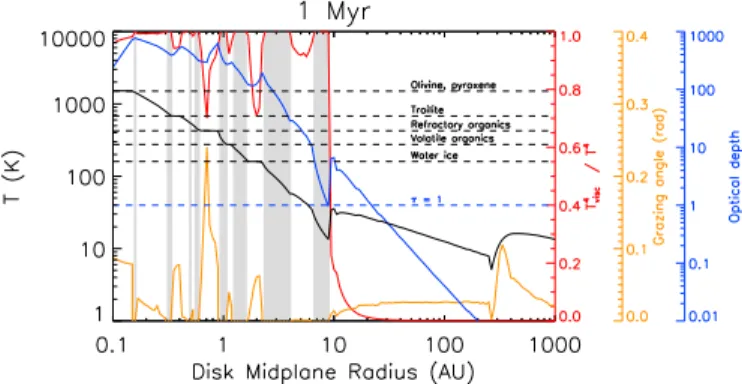 Fig. 11. Time evolution of the snow region (mid-plane radial location for which the temperature coincides with the water-ice condensation temperature ±2 K).