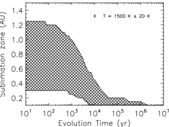 Fig. 12. Time evolution of the silicates sublimation zone (mid-plane ra- ra-dial location for which the temperature coincides with the silicate  sub-limation temperature ±20 K).