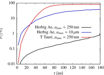 Fig. 22. Comparison of the radial polarization profiles for disks around the considered T Tauri and a Herbig Ae star