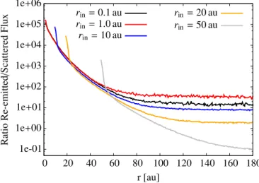 Fig. 2. Ratio of thermal re-emission radiation to scattered stellar radiation for different inner radii