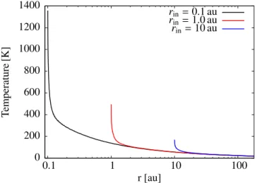 Fig. 3. Comparison of the temperatures at the optical depth τ(9.5 µm) = 1 surface as seen from above the disk, perpendicular to the disk  mid-plane, vs