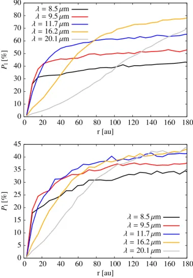 Fig. 15. Radial polarization profiles for various disk masses. For details, see Sect. 3.2.3.
