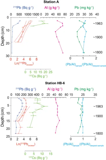Fig. 2: Vertical profiles of  210 Pb,  137 Cs, Al and Pb in cores A (top) and HB-6 (bottom)