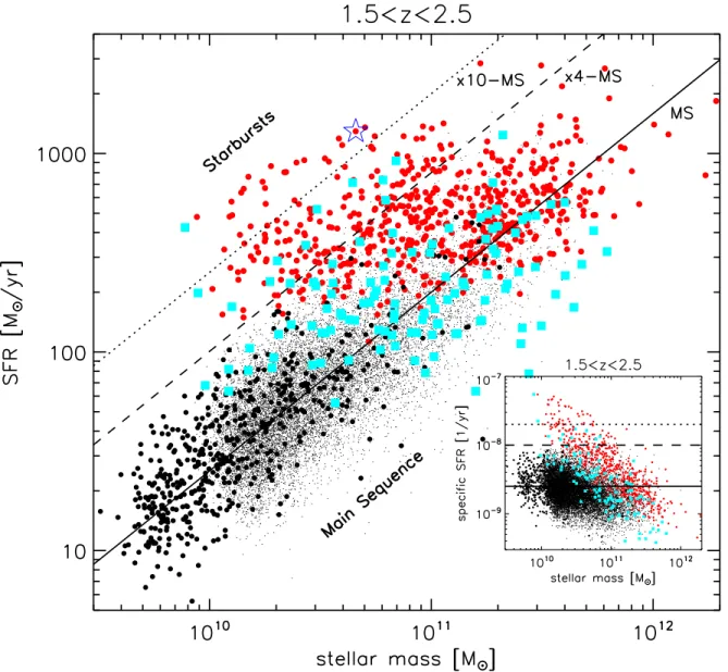 Figure 1. Stellar mass – Star Formation Rate relation at 1 . 5 < z < 2 . 5. We use four main samples: the ”shallow” PACS-COSMOS sources (red filled circles), the deeper PACS-GOODS South (cyan squares), the BzK-GOODS sample (black filled circles) and 