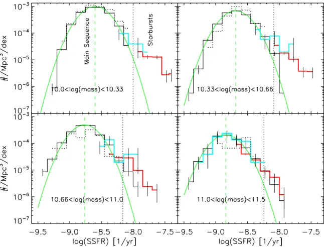 Figure 2. Distribution of the SSFR for the four samples, corrected by the corresponding comoving volumes and after accounting for volume and selection incompleteness, splitted in four mass bins