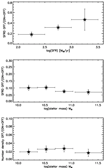 Figure 3. SFR density (top panel) and number density (bottom panel) of ON sequence sources (blue open squares) and OFF  se-quence sources (red filled squares), in the four mass bins considered in Fig