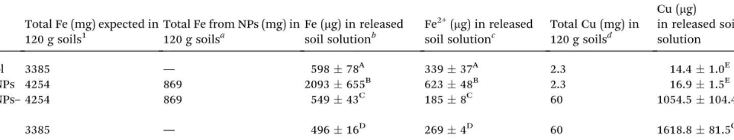 Table 4 Initial Fe and Cu amounts (mg) in the soils ( n ¼ 4) and the ﬁ nal Fe and Cu leaching amounts (mg) measured in the released soil solutions ( n ¼ 4) by ICP-MS after 37 days