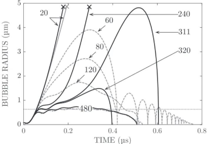 FIG. 7. Acoustic amplitude threshold for the direct vaporization of an encapsulated PFP droplet immersed in water