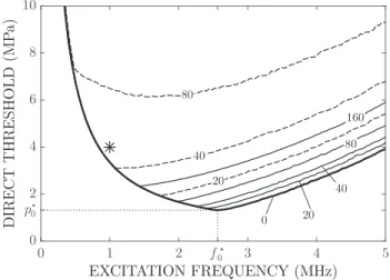 FIG. 8. Direct vaporization threshold as a function of frequency f for differ- differ-ent values of shear elasticity G indicated by figures in MPa for b ¼ 1 (solid lines) and b¼ 1 (dashed lines)