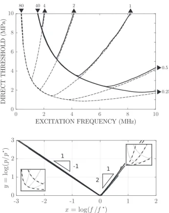 FIG. 9. Top: Direct threshold p th as a function of excitation frequency f for two values of initial vapor radius R 0 ¼ 40 (solide line) and 80 nm (dashed line), both computed for five values of initial shell inner radius a 0 ¼ 0.25, 0.5, 1, 2, and 4 lm