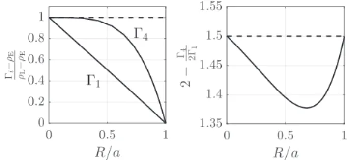 FIG. 2. Variation of inertial coupling coefficients C i normalized (left) and of the coefficient in front of R_ 2 in Eq