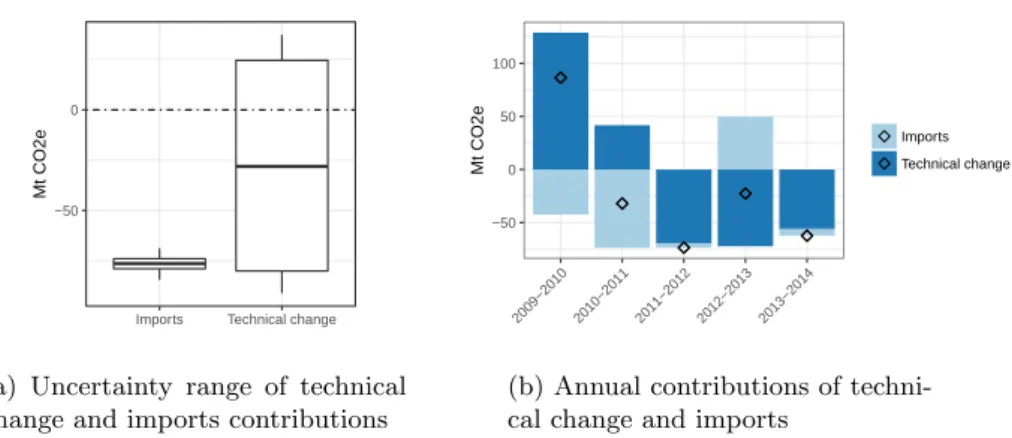 Figure 3: Respective contributions of technical change and imports to EU emissions variations, 2009–