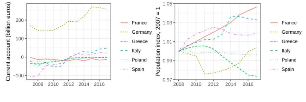 Figure 5: Emissions drivers for six major EU28 economies