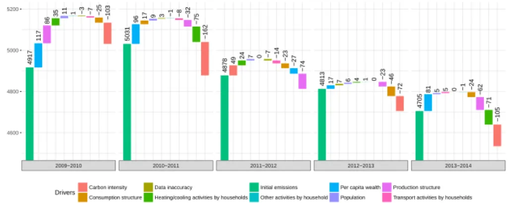 Figure 8: Annual decomposition of European GHG emission drivers, in million tonnes of CO 2 e.