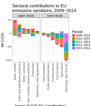 Figure 9: Main sectoral contributions to EU emissions varia- varia-tions, 2009–2014. The rectangles show the relative  contribu-tions, and the black dot indicates the net result