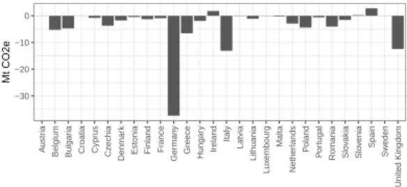 Figure 13: Impact of the consumption structure in the power sector for each country