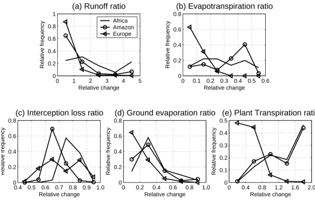 Fig. 1. Relative changes in runoff, evapotranspiration, interception loss, ground evaporation and plant transpiration over Africa, Amazon and Europe.