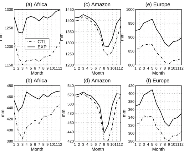 Fig. 3. Seasonal cycles of soil water within the 10 layers totaling 3.44 m (upper panels) and soil water within the top 1-m (lower panels) for the selected sites in Africa, Amazon and Europe.