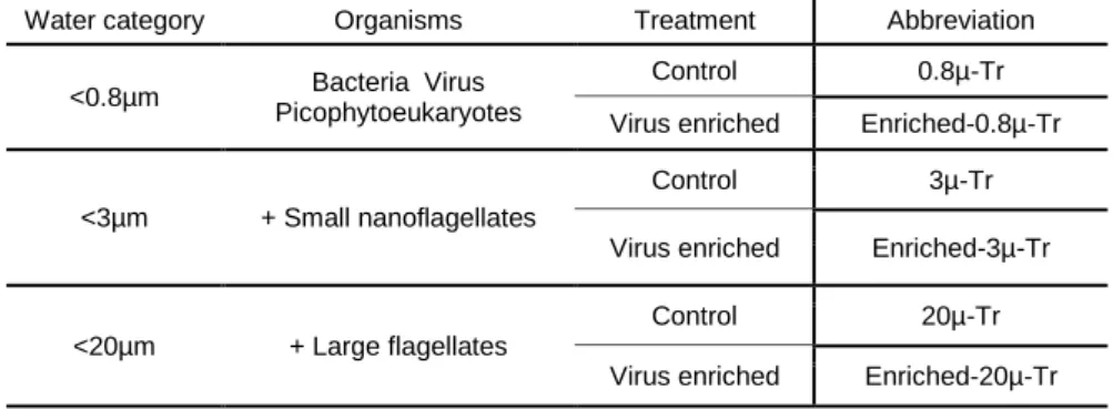 Table 3. Description of treatments used in batch culture experiments, with abbreviations employed 876 