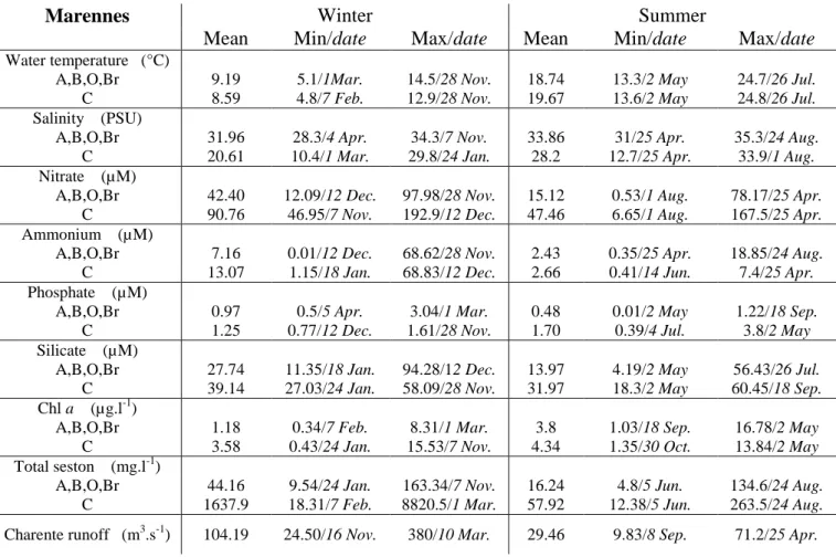 Table S1. Mean, minimum and maximum values of the abiotic and chlorophyll a parameters, with dates, at Marennes Bay (4 inner stations: A, B, O, 893 
