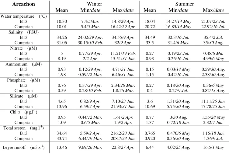Table  S2.   Mean,  minimum  and  maximum  values  of  the  abiotic  and  chlorophyll  a  parameters  with  date  occurrence  at  Arcachon  Bay  (B13  and 903 