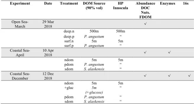 Table 1. Overview of the biodegradation experiments: Incubation date, treatment  783 