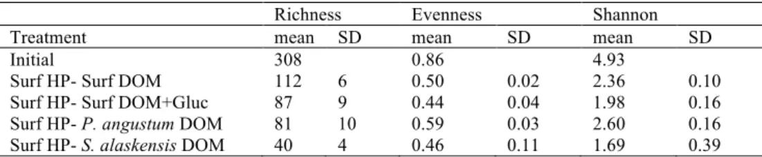 Table 4. Diversity indexes: Richness, Evenness and Shannon for every treatment of the  805 