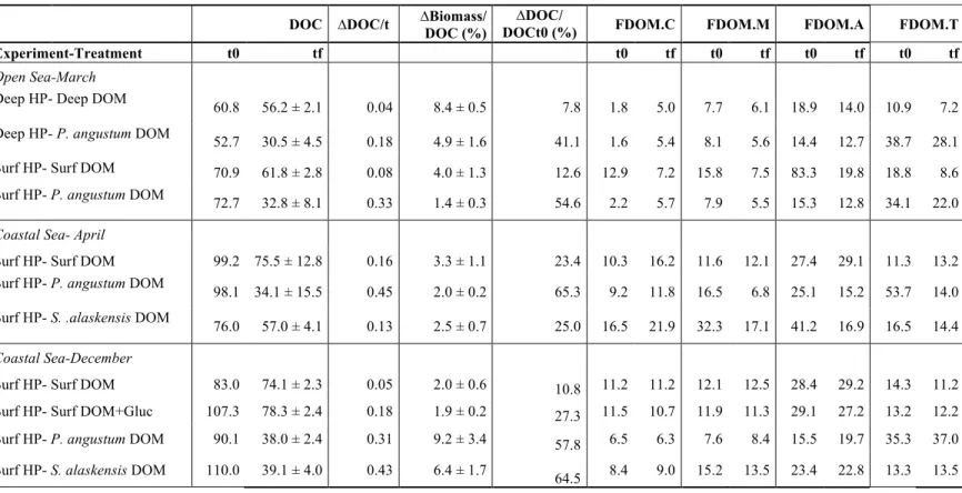 Table 3. Initial and final values of dissolved organic carbon (DOC) concentration (µmol L -1 ), ∆DOC per time (µmol L -1  h -1 ), ∆DOC/DOCt0 (%), 
