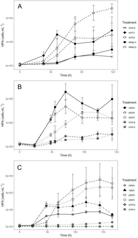 Figure  2.  Changes  in  prokaryotic  heterotrophic  abundance  (PHA,  cells  mL -1 )  over  incubation time in the three biodegradation experiments