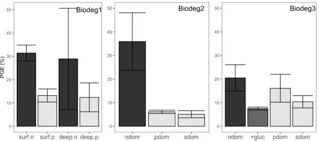 Figure 3. Prokaryotic Growth efficiency (PGE, %) in the biodegradation experiments  (Biodeg)
