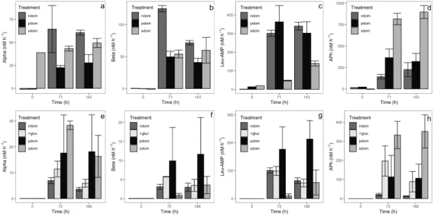 Figure  4.  Changes  in  exoenzymatic  activity  over  time  in  coastal  biodegradation  experiments (April: a, b, c, d