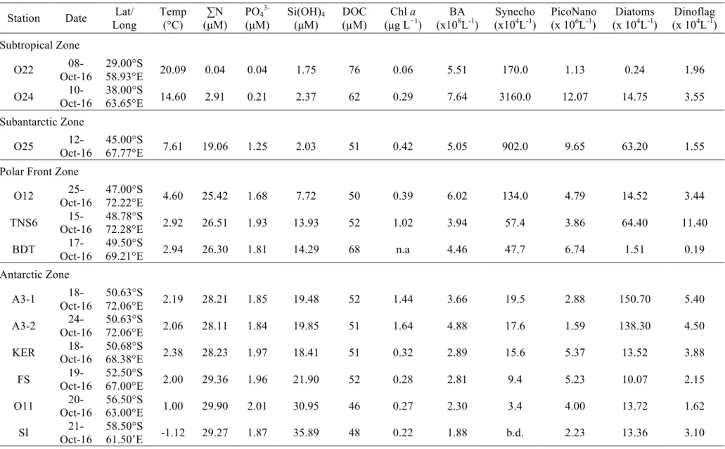 Table 1. Brief description of the study sites. All values are from 10m depth.  